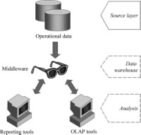Single-layer data architecture