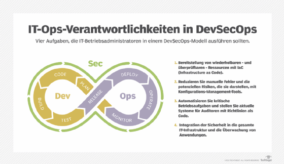 Abbildung 1: Mit DevSecOps wird in den gesamten Entwicklungslebenszyklus von Software integriert.