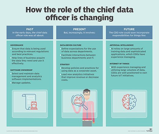 Changing chief data officer role