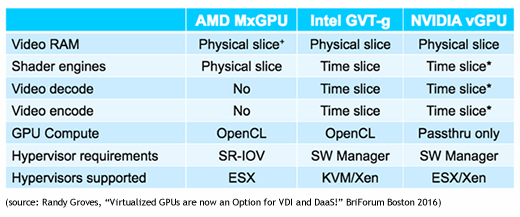 Comparing NVIDIA, Intel, and AMD vGPU