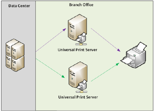 Load Balanced Universal Print Server eliminates single point of failure.