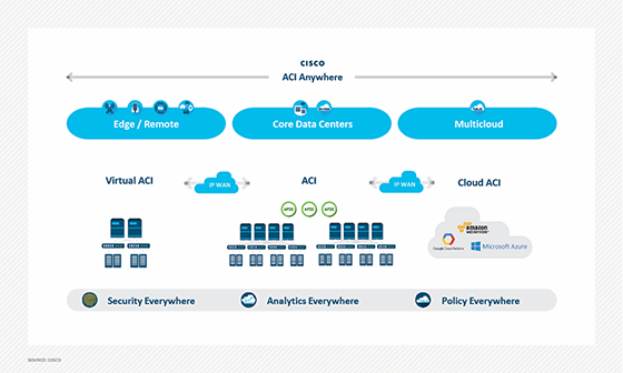 Cisco ACI