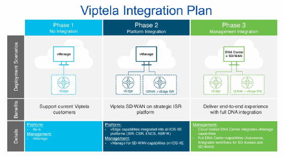 Viptela