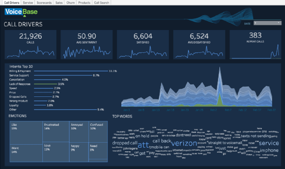 Speech analytics vendor VoiceBase recently partnered with Tableau to offer users AI insights into calls made by an organization, including data on top words, average sentiment and call intent.