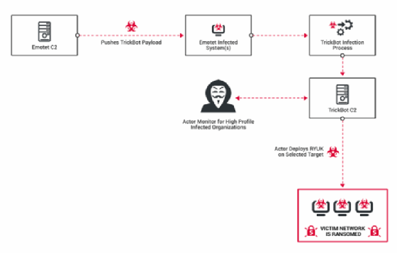 Cybereason, Emotet, TrickBot, Ryuk