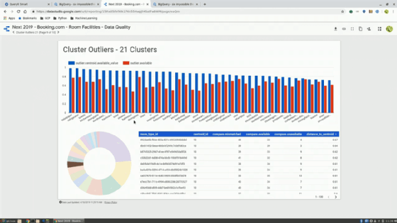 Booking.com uses Google's BigQuery ML to cluster data sets and assess data quality.