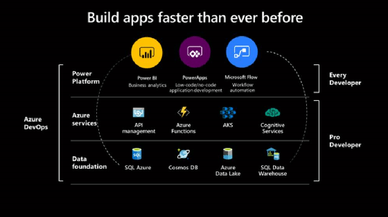 diagram illustrating components of Microsoft Power Platform