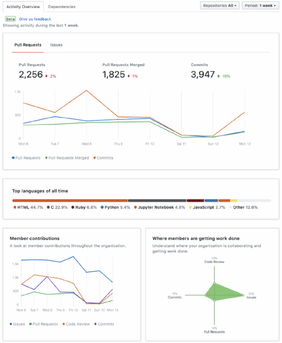 Organization Insights in GitHub Enterprise