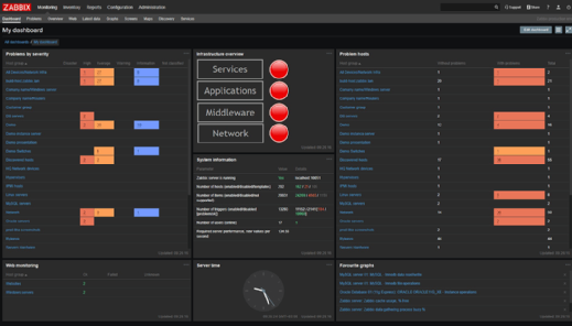 Zabbix dashboard depicting the GUI offerings including data points.
