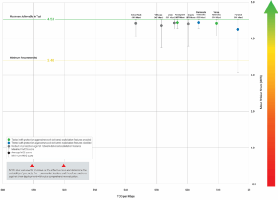 NSS Labs Network Value Map 