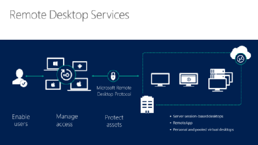 Microsoft RDS