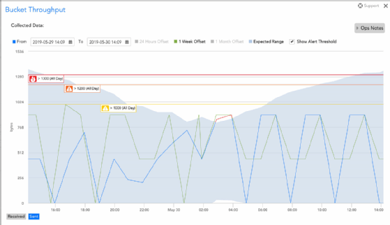 LogicMonitor anomaly detection