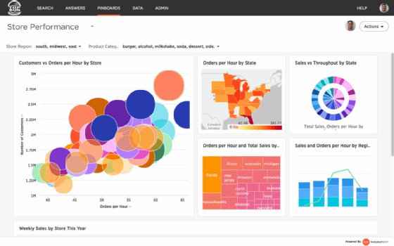 Dashboard screenshot from analytics and BI software vendor ThoughtSpot.