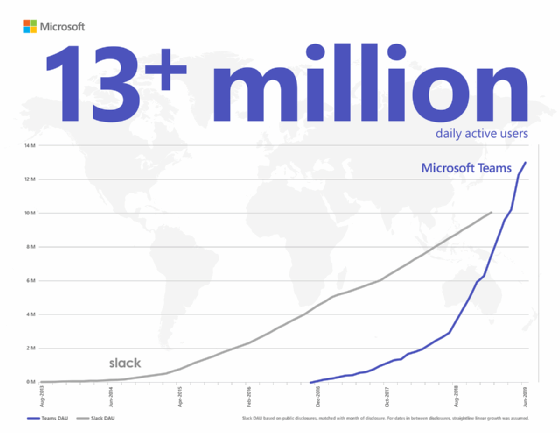 Microsoft declined to provide the data it used to generate this graph of Microsoft Teams adoption. The company used publicly disclosed figures to plot Slack's growth. 