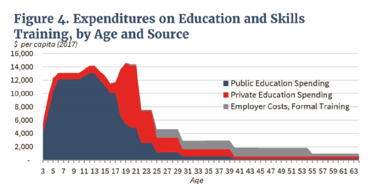 Public, private and employer spending on education and skills by age