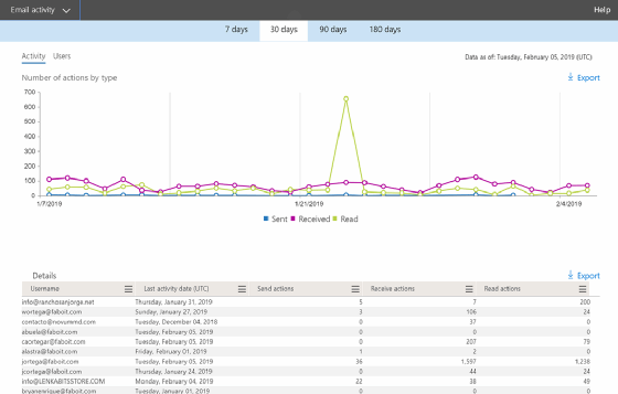 Exchange email activity report