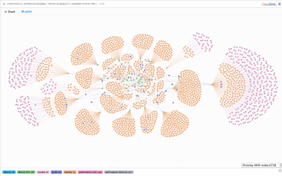 Screenshot of graph database from Dgraph Labs showing information about all movies directed by Steven Spielberg