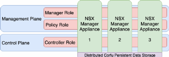 NSX Managers