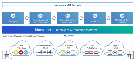 Multivendor, physical and virtual network using Blue Planet intelligent automation software