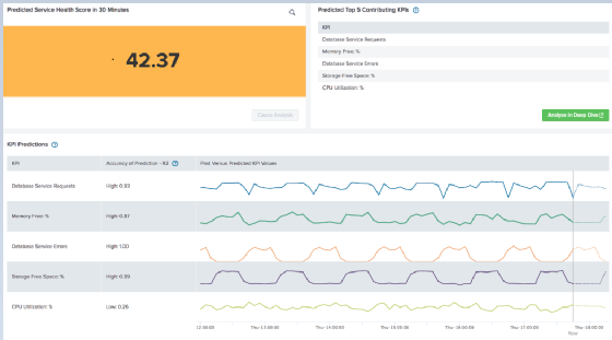 Splunk ITSI 4.0 KPIs