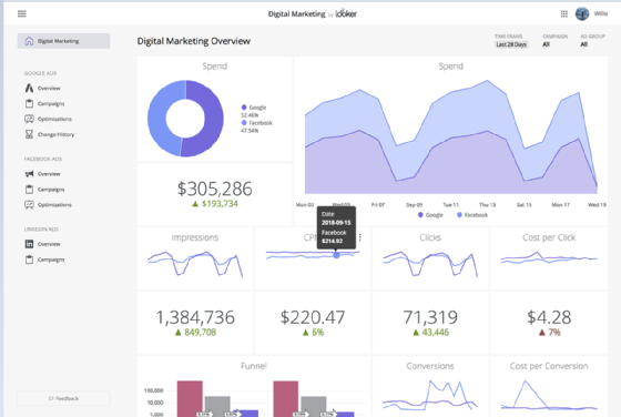 A company's digital marketing efforts are displayed on a sample screenshot of Looker's dashboard.