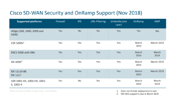 Viptela SD-WAN