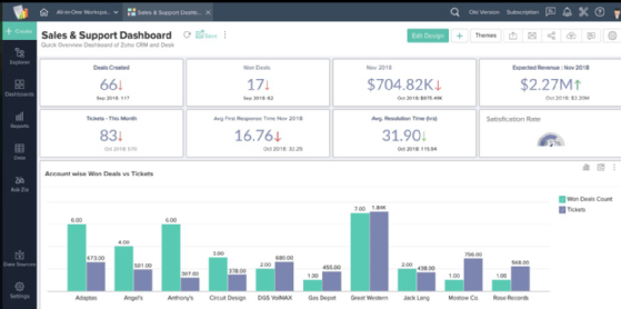 Zoho released a new version of Zoho CRM Plus, adding AI capabilities and making it more unified for users across sales, marketing and support.
