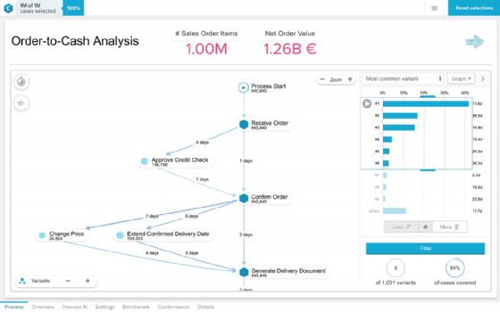This screenshot of Celonis process mining software shows a visualization of what's happening in business processes like order-to-cash.