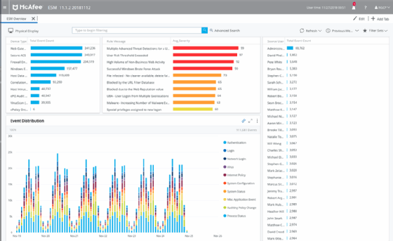 Main overview of the software, with bar graphs depicting levels of threats, as well as users and events