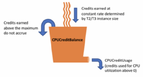 CPU credit limits