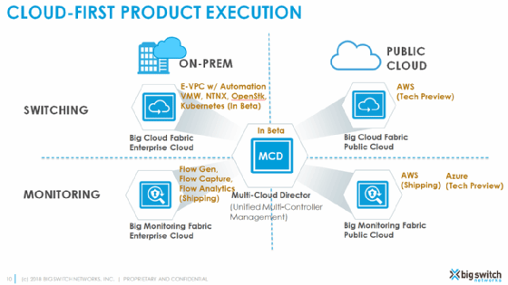 Big Switch cloud fabric