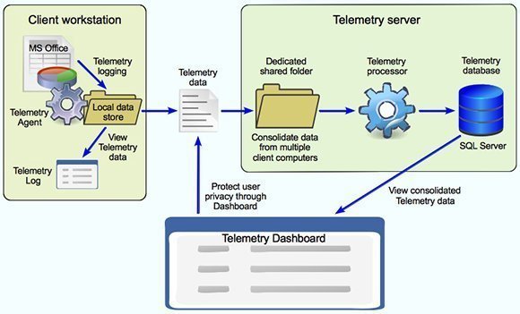 Office Telemetry includes several components