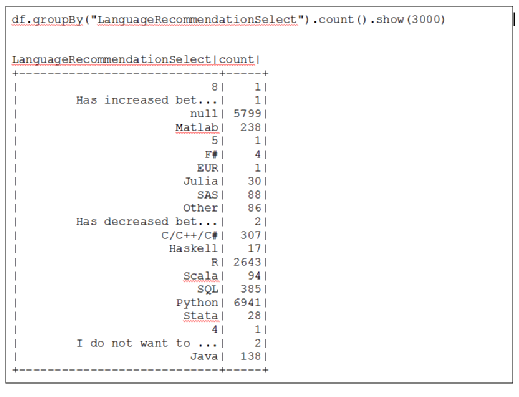 Data science programming languages