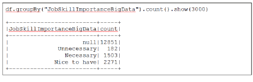 The necessity of big data skills, according to a Kaggle survey