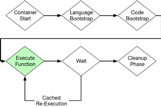 The lifecycle of a Lambda function