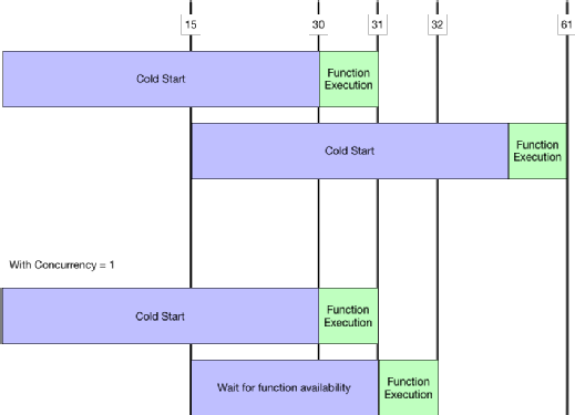 Lambda function execution times