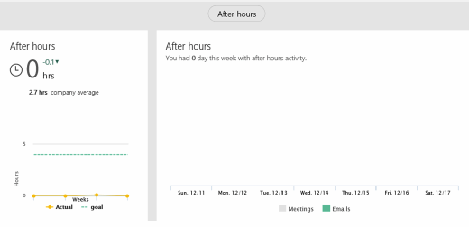 Graph and data demonstrating time spent working after traditional hours