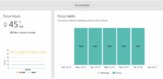 Graphs showing how much time is spent focusing on work in between meetings