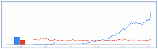 Snapshot of Google trends graph displaying rising interest in Evernote