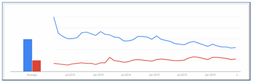 Evernote decline in Google trends chart