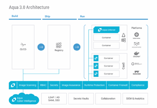 Aqua Security Version 3.0