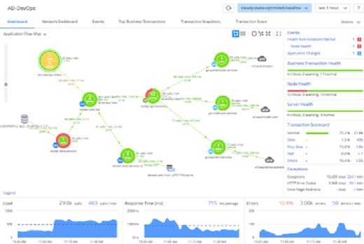 AppDynamics Kubernetes dashboard 