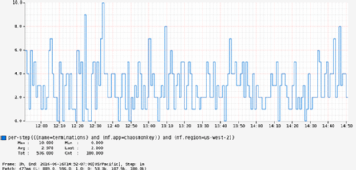 Chaos Monkey terminates service instances