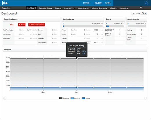 One of the many dashboards of JDA's WMS technology