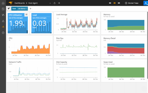 SolarWinds AppOptics