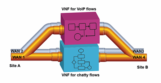 Specific VNFs could manage different functions.