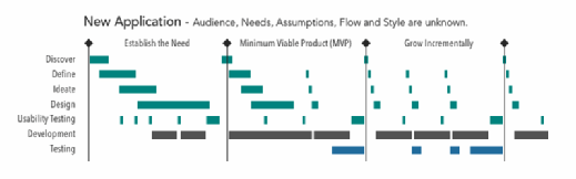 UX workflow new app chart