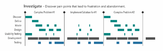 UX workflow pain point chart