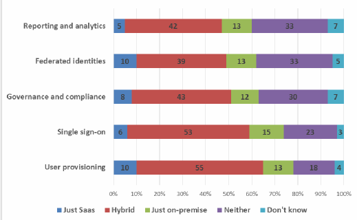 How identity and access management is deployed