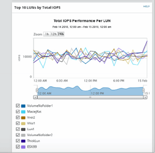 SolarWinds SAM IOPS per LUN on SAN array